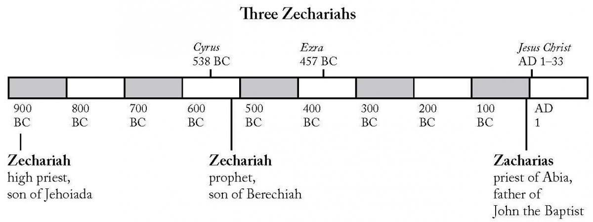 Timeline of the three Zechariahs