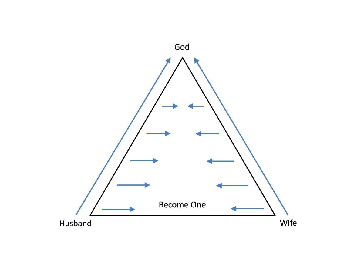Triangle of Husband and Wife becoming one with God