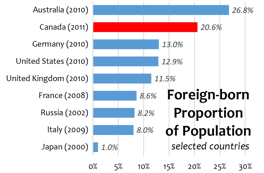 Graph of Foreign-born Population