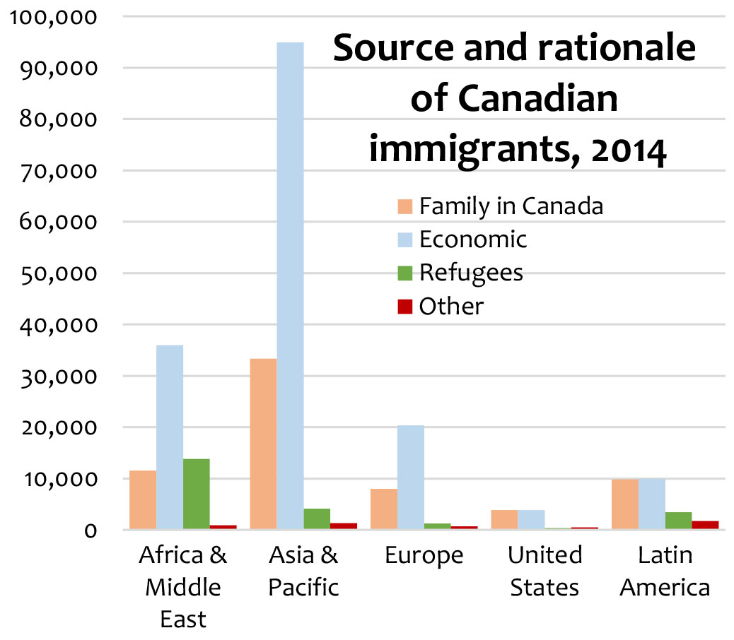 Graph of Canadian Immigration Factors