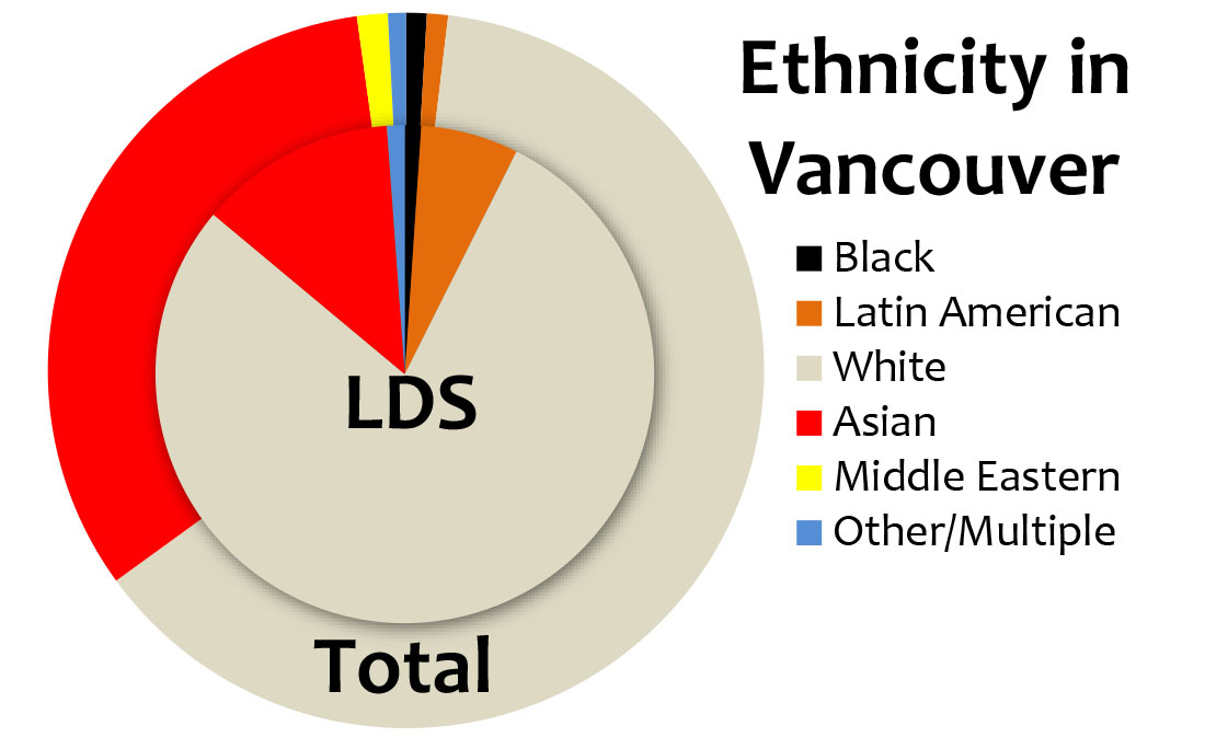 Map of Ethnicity in Vancouver (LDS vs Non-LDS)