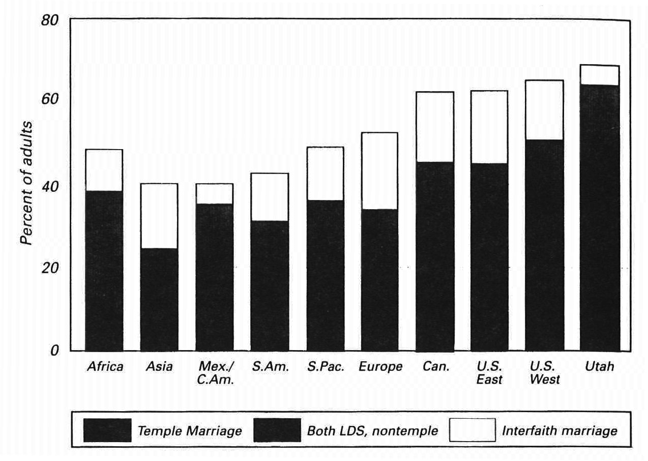 Percent Married and Type of Marriage, 1990