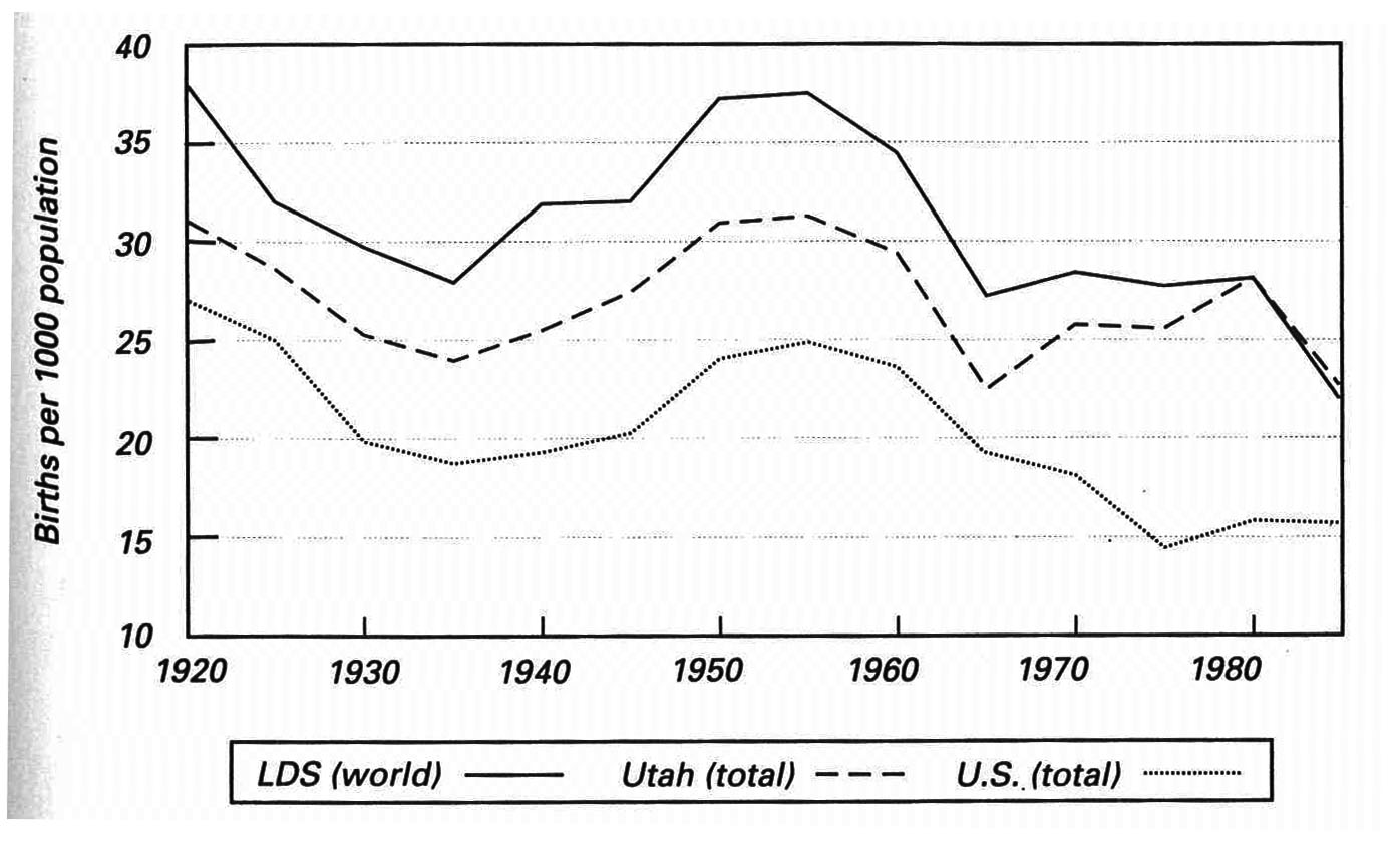 Birth Rates: LDS, Utah, and U.S., 1920-85