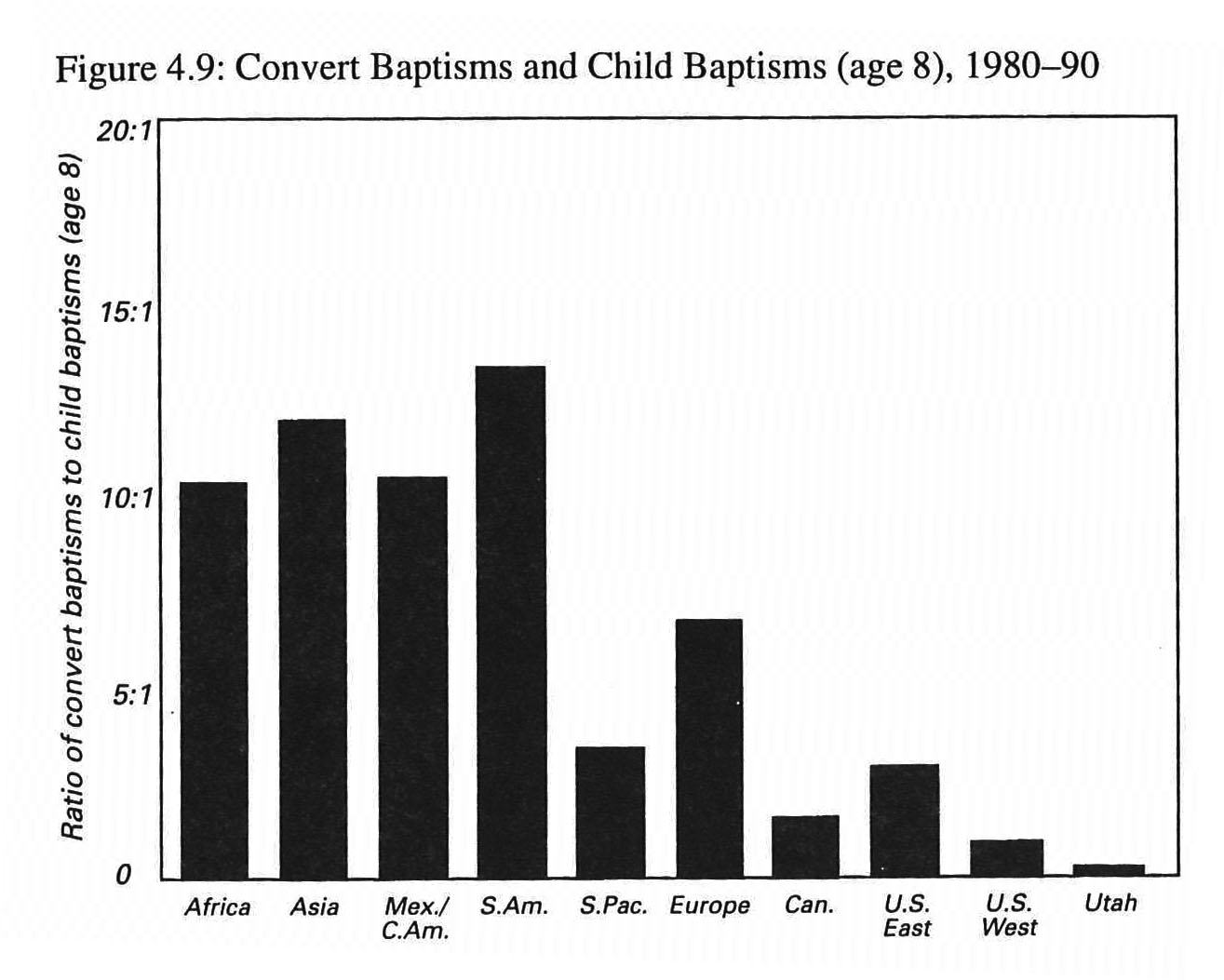 Convert Baptisms and Child Baptisms (age 8), 1980-1990