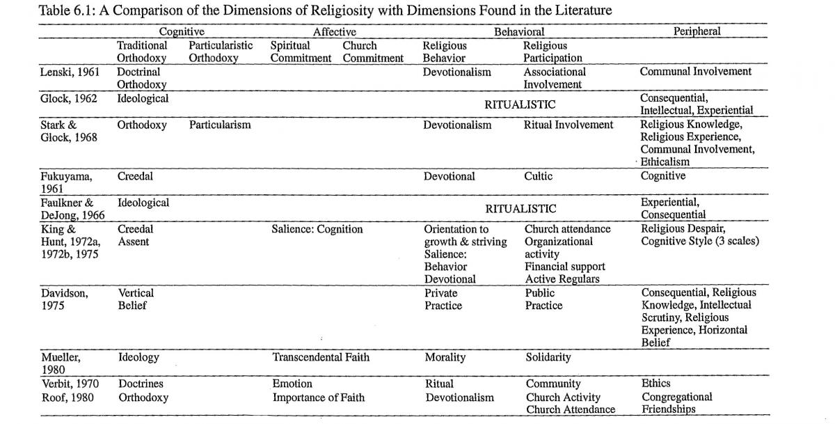 A comparison of Dimensions of Religiosity with Dimensions Found in the Literature