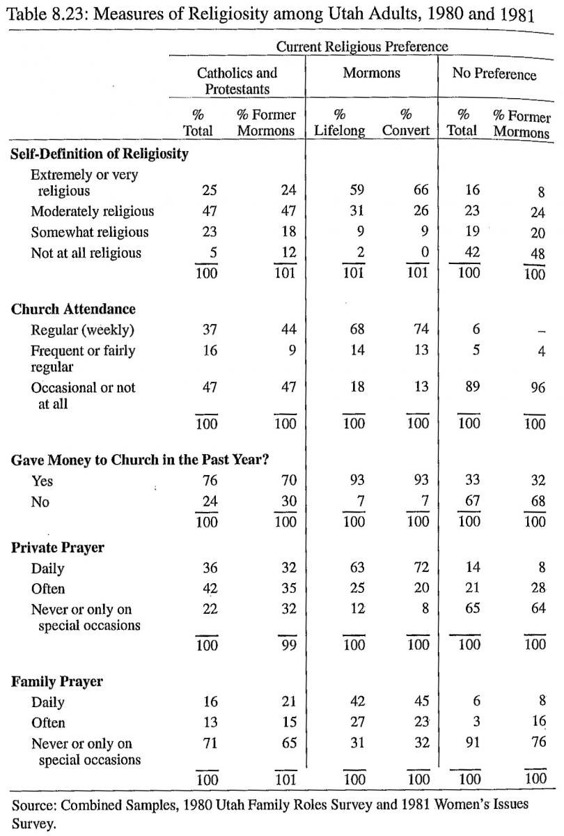 Measures of Religiosity among Utah Adults, 1980 and 1981