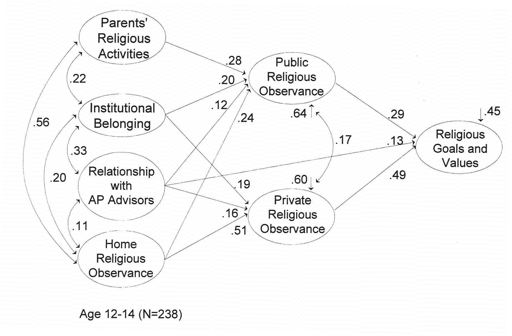 Family and Religion’s Influence on Religious Goals and Values