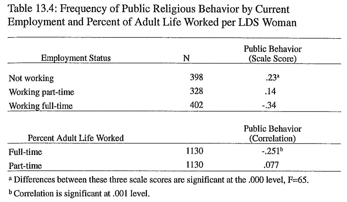 Frequency of Public Religious Behavior by Current Employment and Percent of Adult Life Worked per LDS Woman