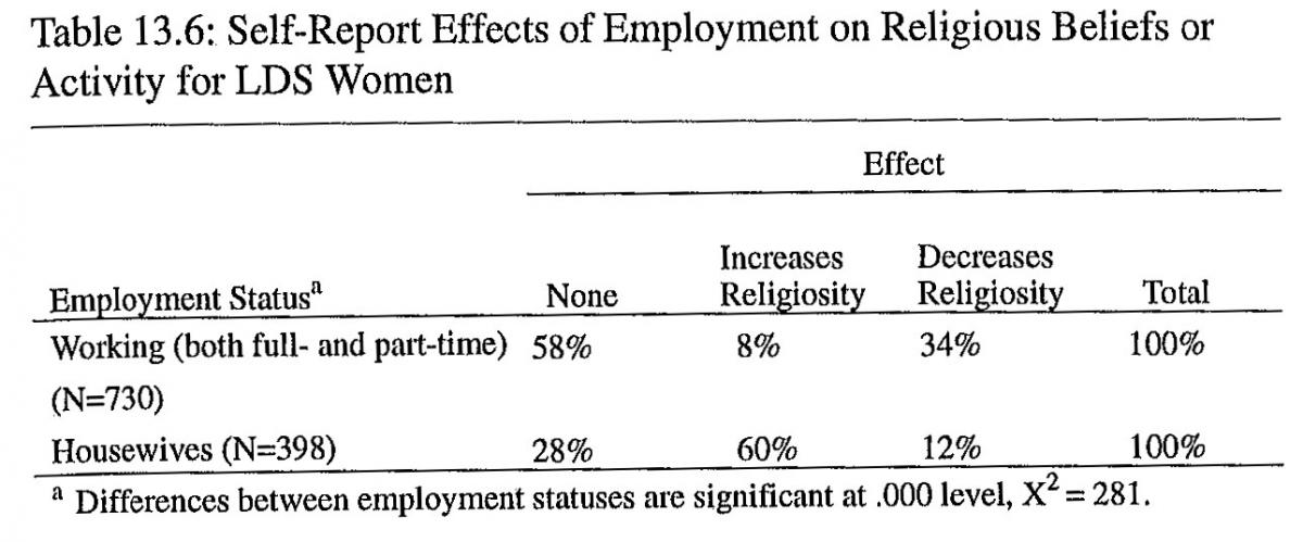 Self-Report Effects of Employment on Religious Beliefs or Activity for LDS Women