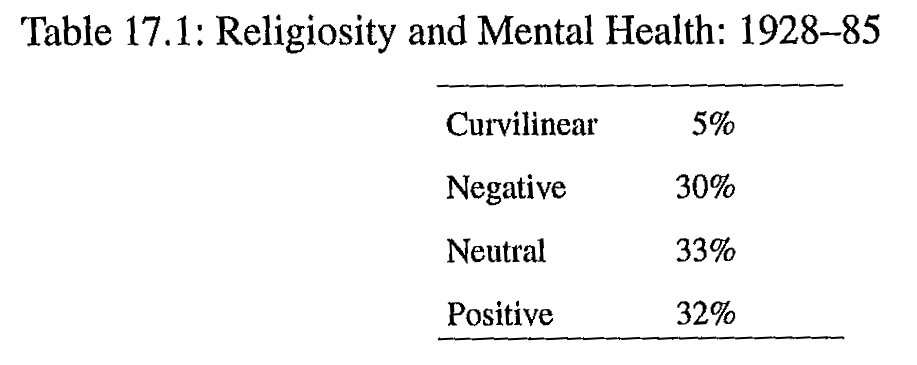 Table on religion and mental health 1928-85