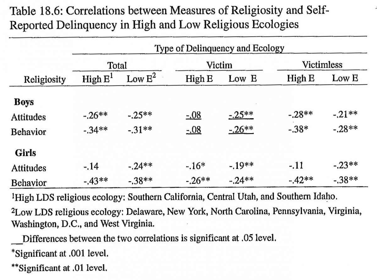 Correlation of religious and self-reported delinquencies