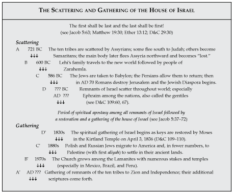 The Scattering and Gathering of The House of Israel
