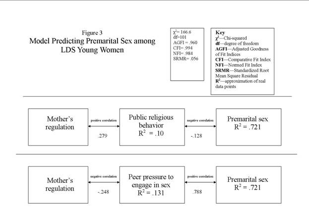 Model Predicting Premarital Sex among LDS Young Women