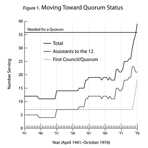 Moving Toward Quorum Status Graph
