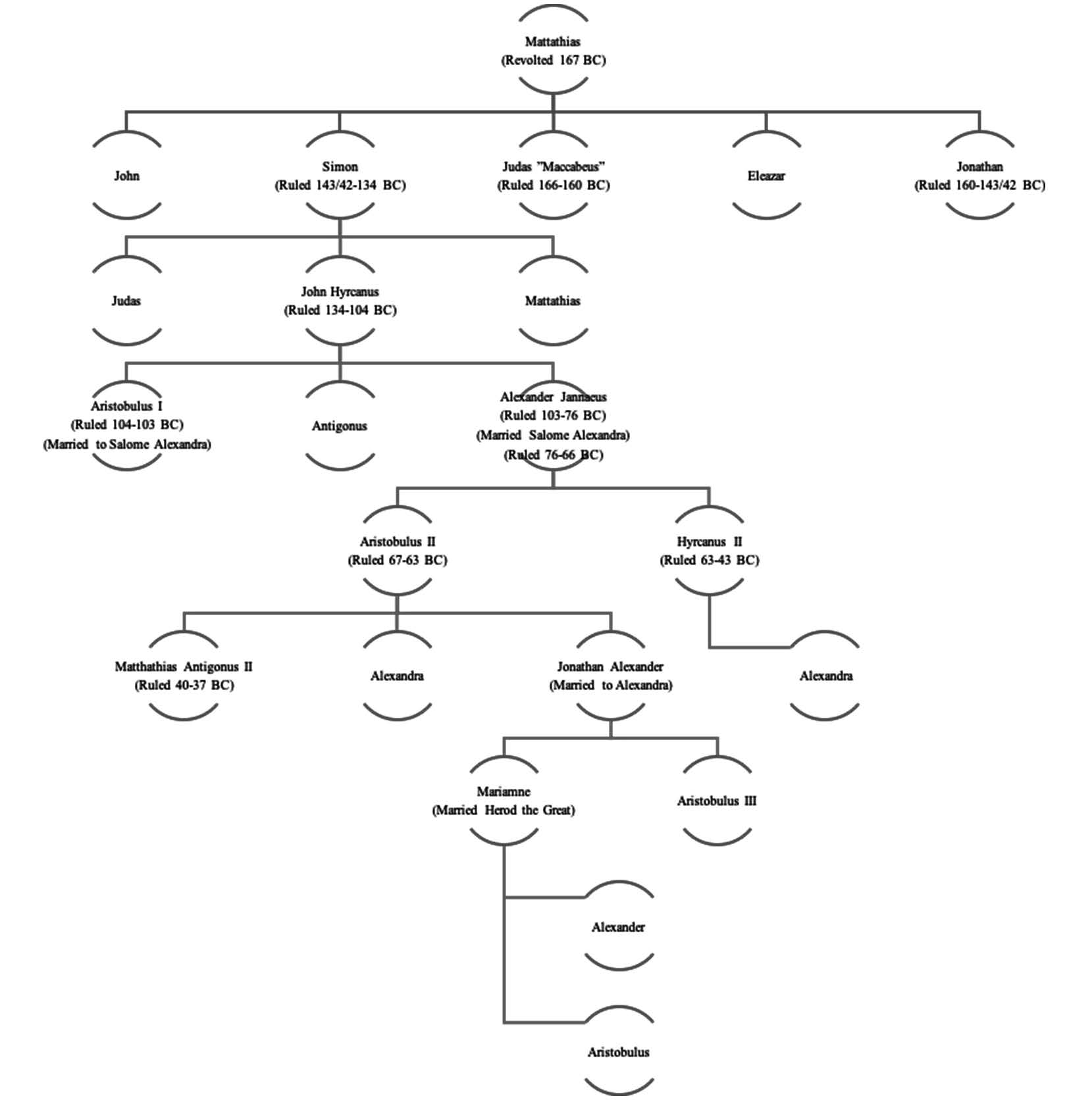Table 2. Hasmonean family tree.