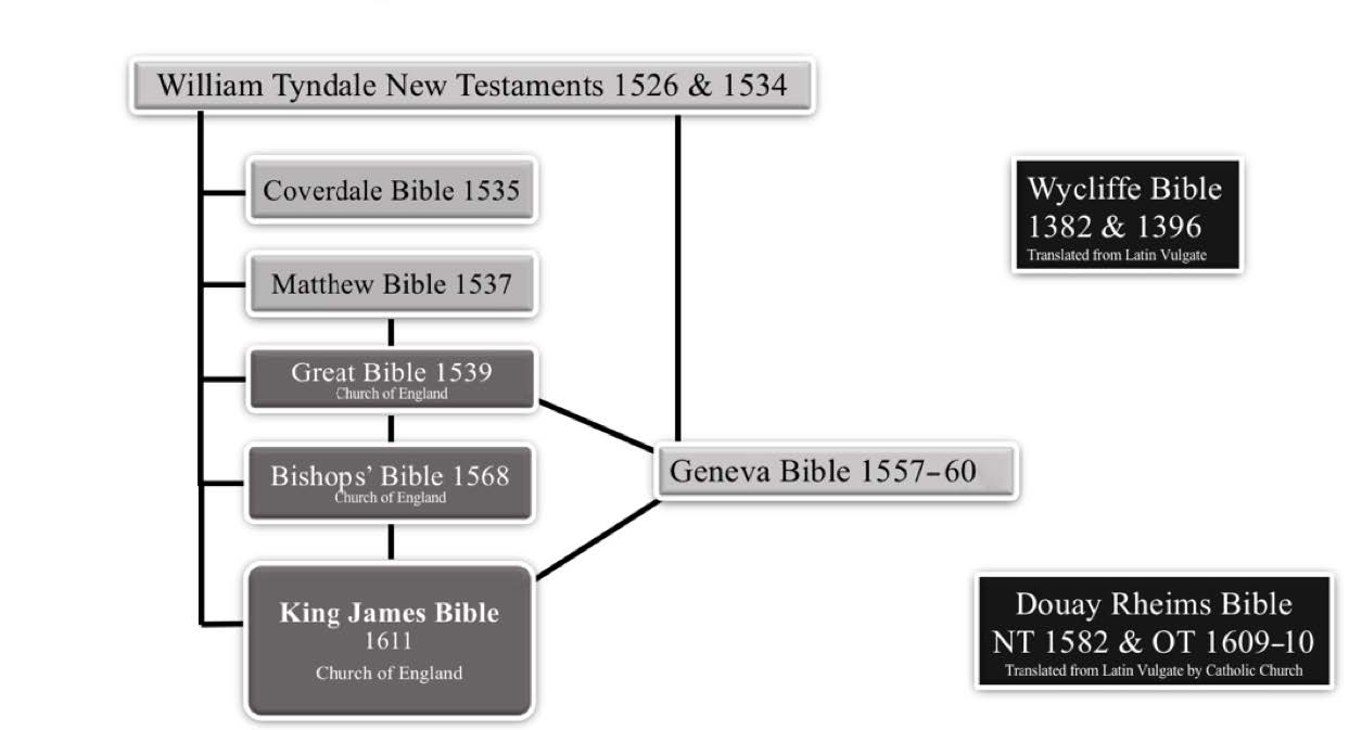 Table 1. King James Bible predecessors.