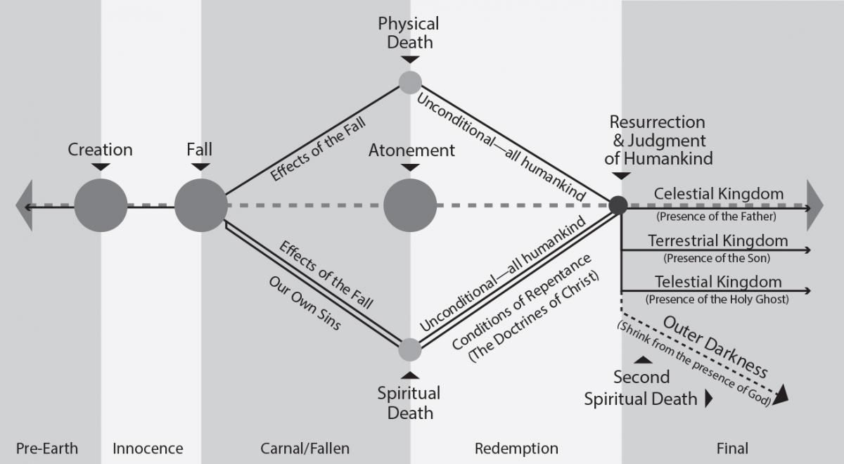 Complete diagram of the Plan of Redemption
