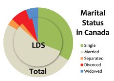 a chart showing martial status in canada