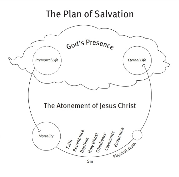 diagram of the plan of Salvation