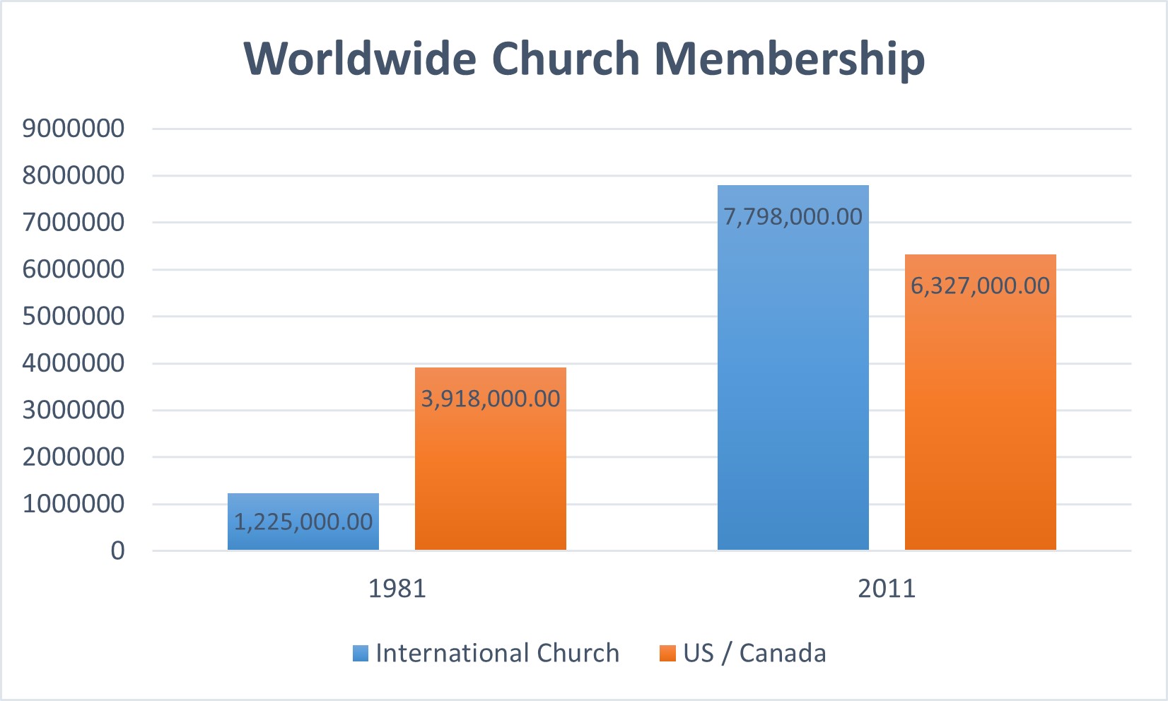 graph of church membership