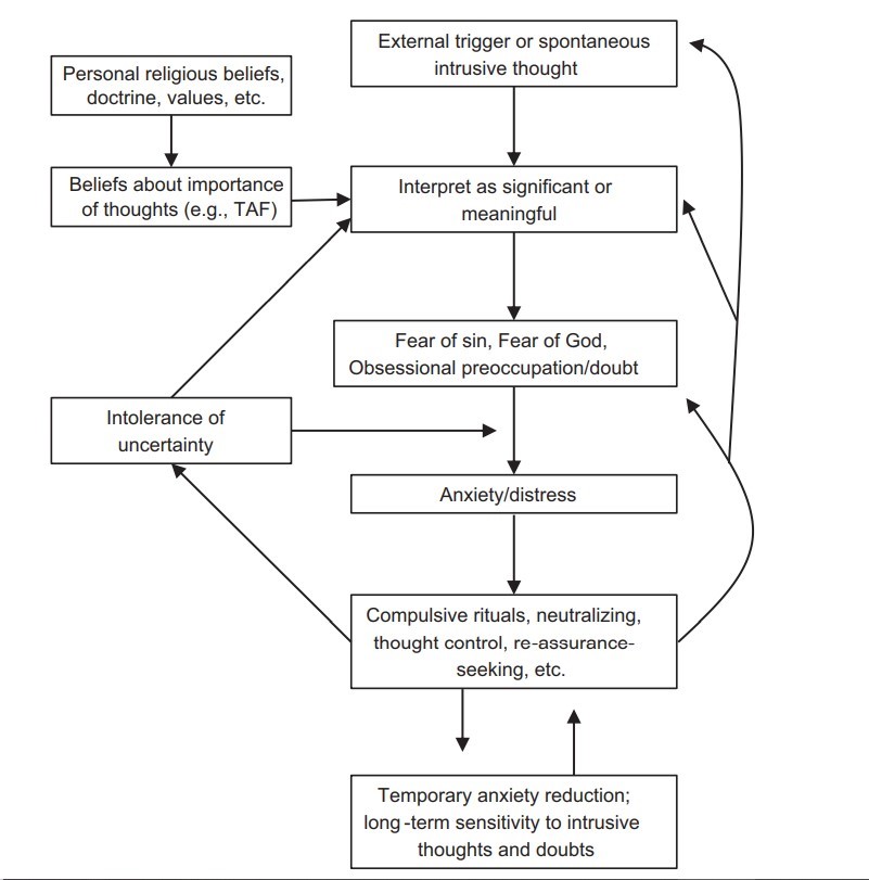 anxiety cycle