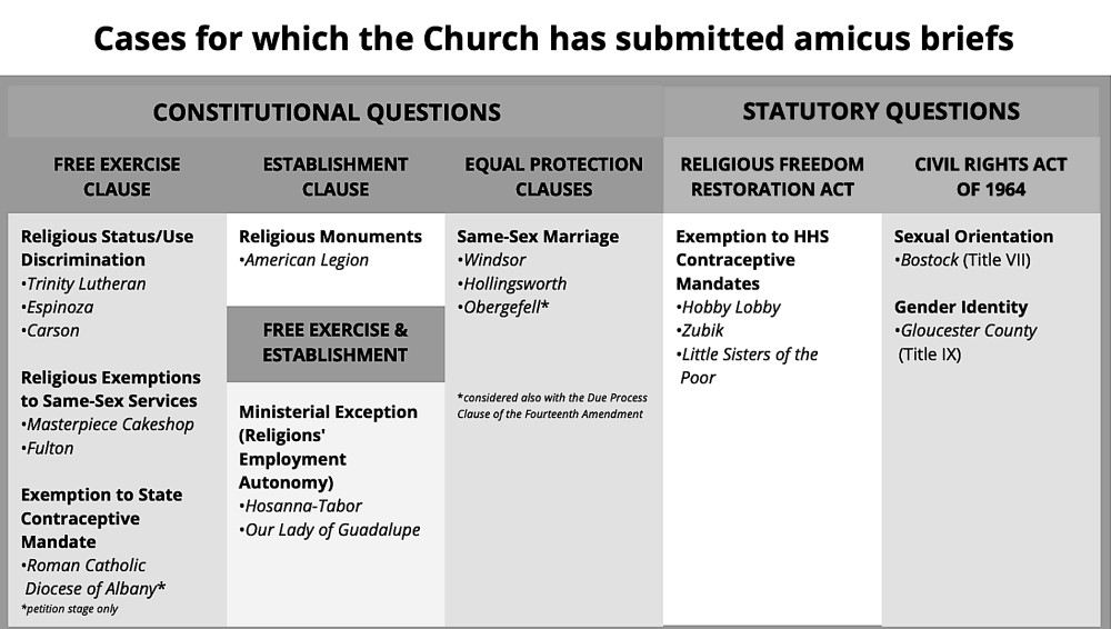 graph showing what the Church has submitted cases for