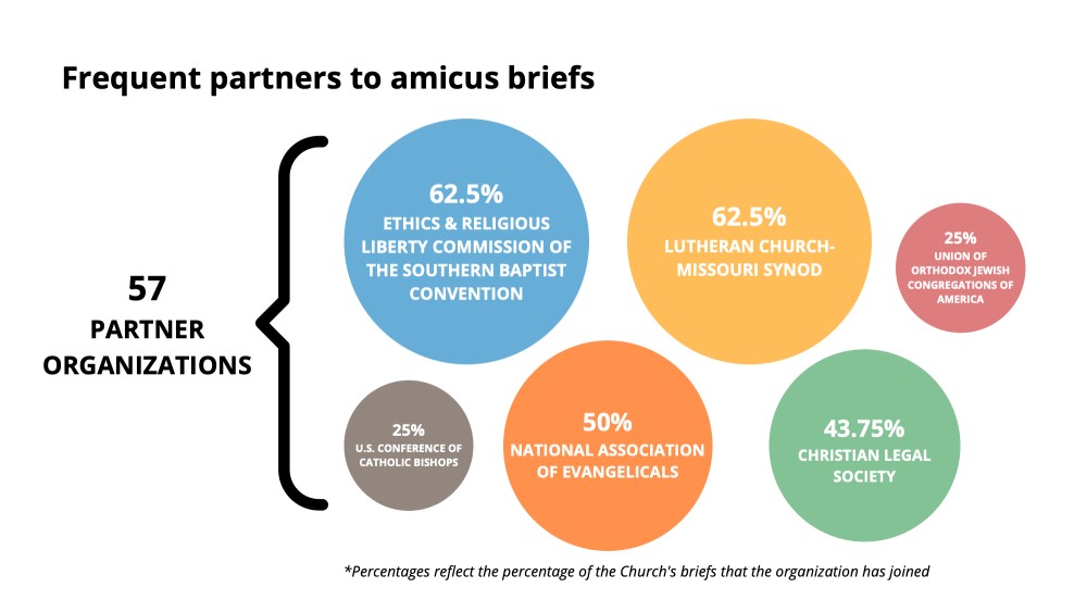 church's amicus brief partners