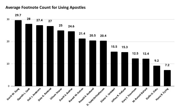 graph of total footnotes by each apostle