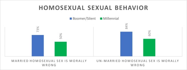 Generational views on homosexual behavior