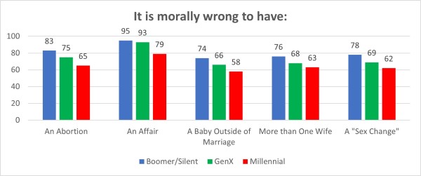 graph of generational views on various topics
