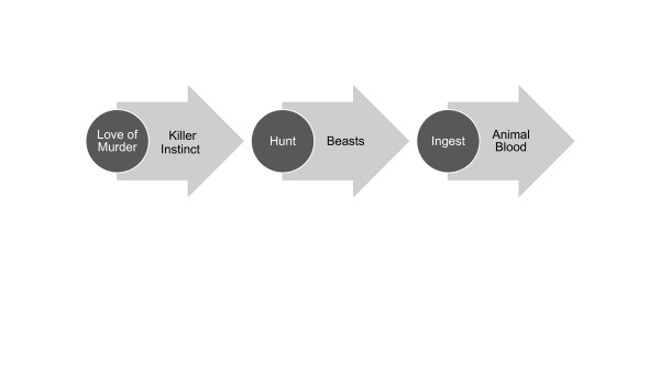 visual of a flow chart of arrows