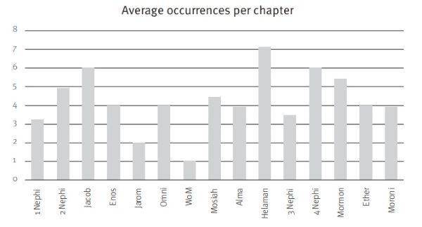 Graph of avg occurrences per chapter