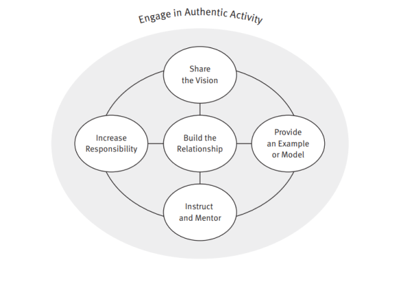 engage in authentic activity figure