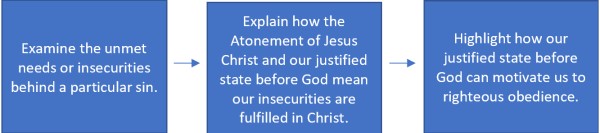 Graph for teaching justification by faith