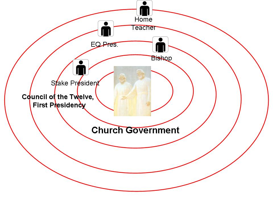 Church government