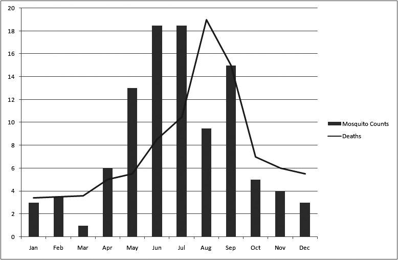 Monthly mosquito counts