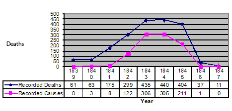 Nauoo deaths graphs