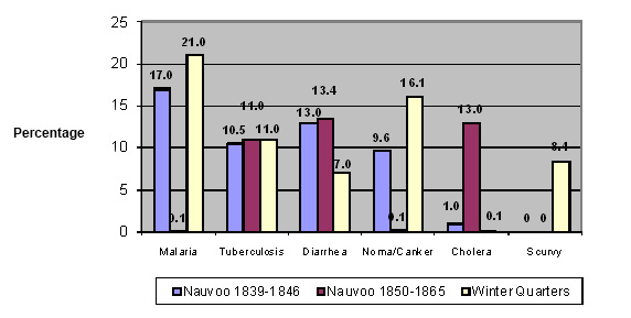 Graph of causes of death for early Nauvoo