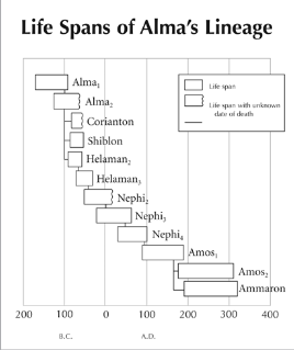 Life Spans of Alma's Lineage