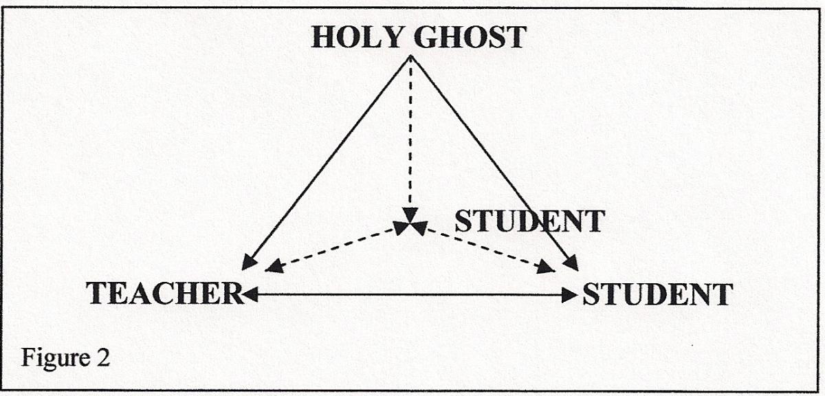 Holy Ghost, Teacher, and Student Diagram 2