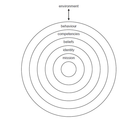 Fig. 1. Korthagen’s “onion model” of reflection.