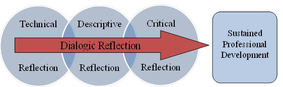 Fig. 2. Integrated model of reflection.