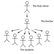 The role of the Holy Ghost
