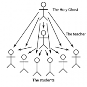The role of the Holy Ghost