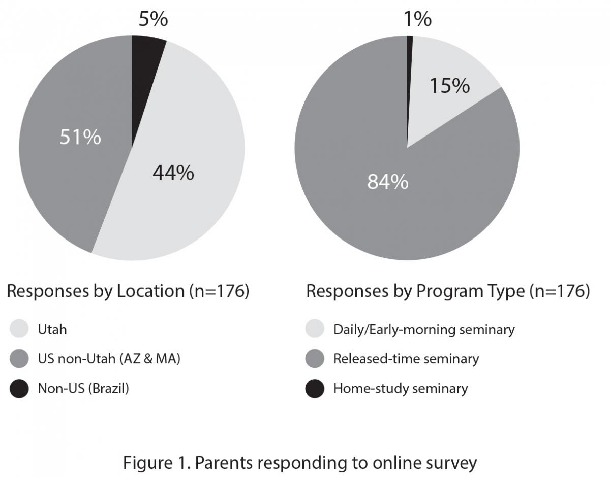 Pie Charts of Parents in response