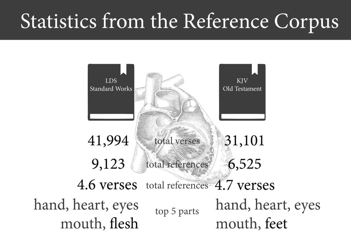 Statistics from Reference Corpus