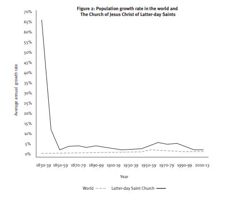 figure 2 population growth rate in the church and the world