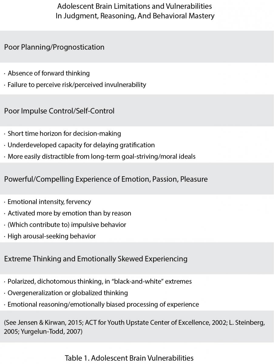 Table of Adolescent Brain Limitations