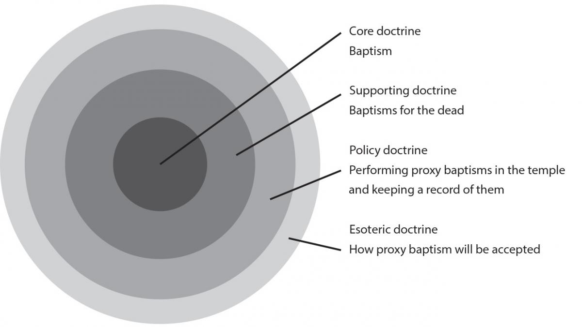Baptism is an example of types of doctrine graph
