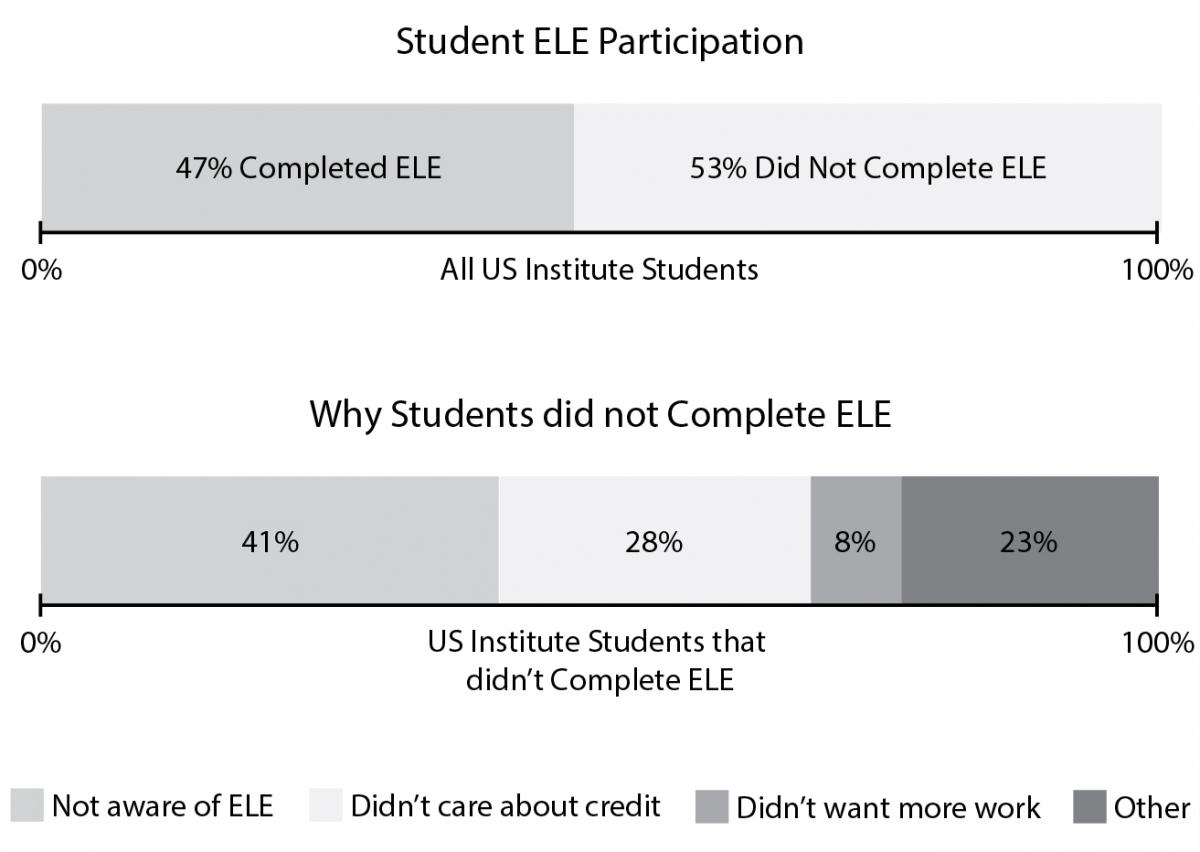 Figure 1: graph of student participation